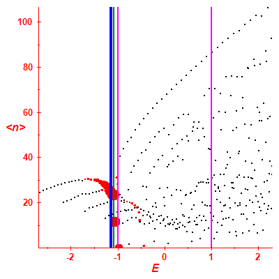 Peres lattice <N>